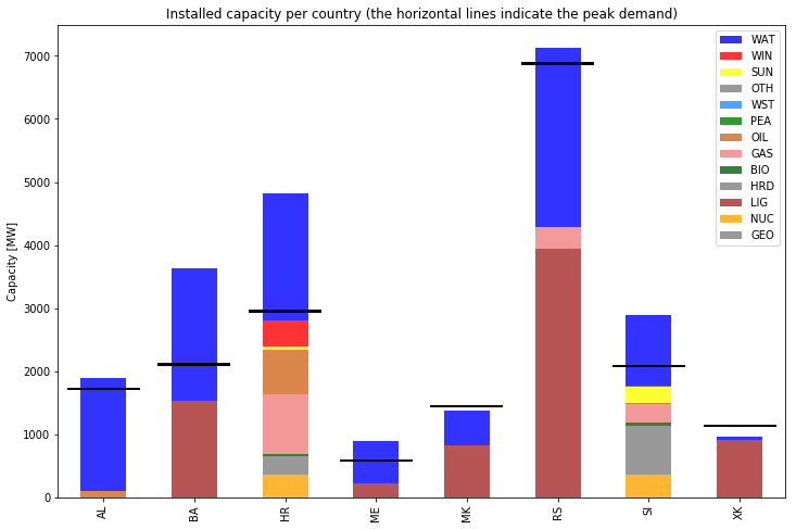 _images/Balkans_capacity.png